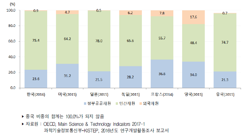 주요국 재원별 연구개발비 비중