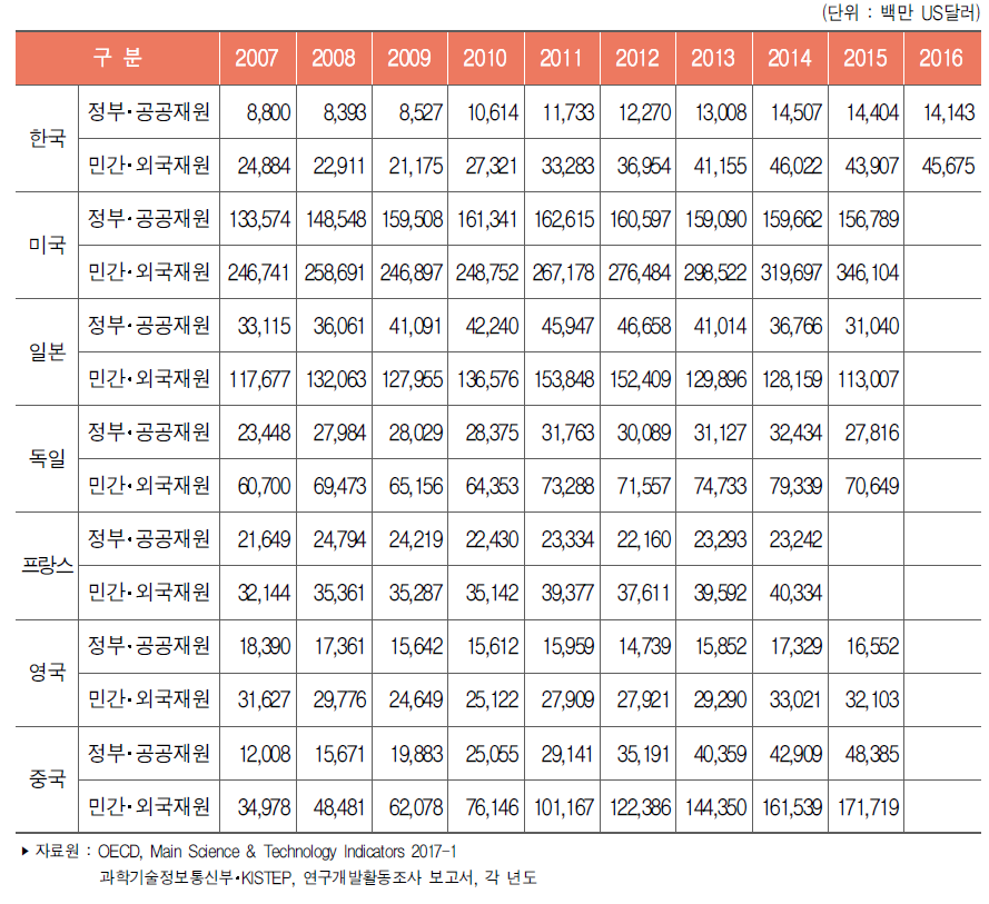 주요국 재원별 연구개발비