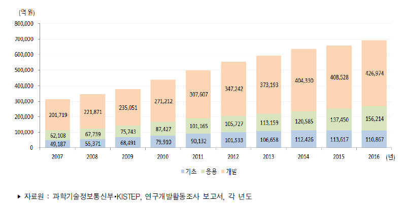 우리나라 연구개발단계별 연구개발비 추이