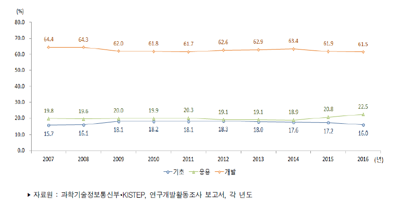 우리나라 연구개발단계별 연구개발비 비중 추이