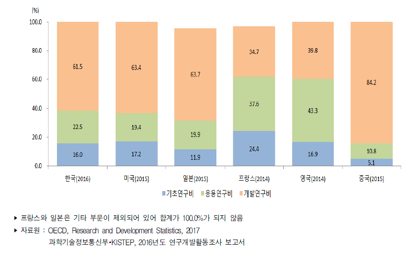 주요국 연구개발단계별 연구개발비 비중 추이