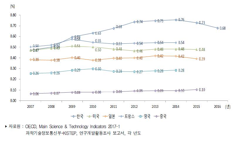 주요국 국내총생산(GDP) 대비 기초연구개발비 비중 추이