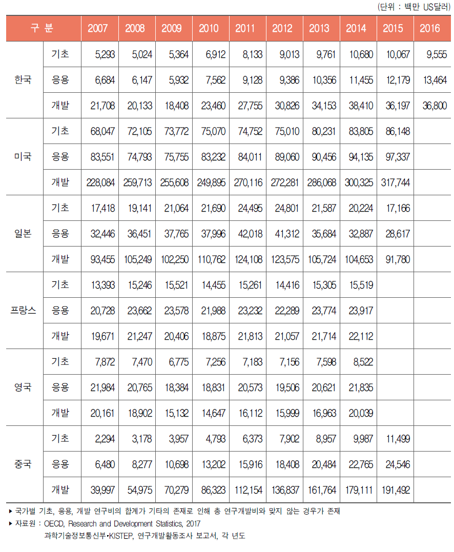 주요국 연구개발단계별 연구개발비