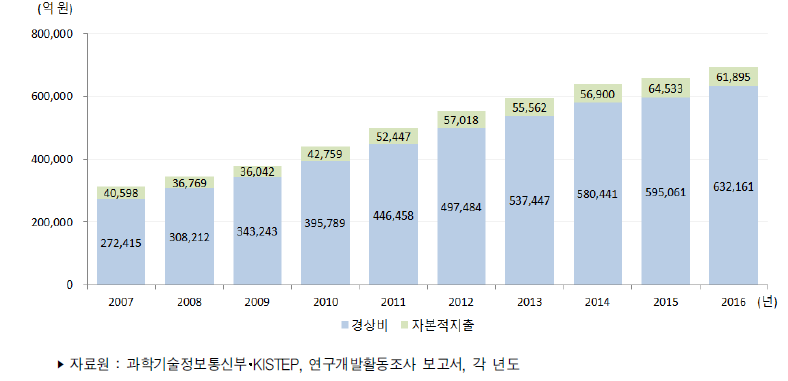 우리나라 비목별 연구개발비 추이