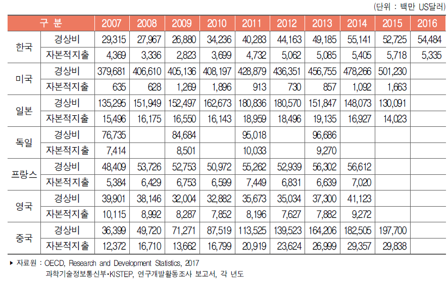주요국 비목별 연구개발비