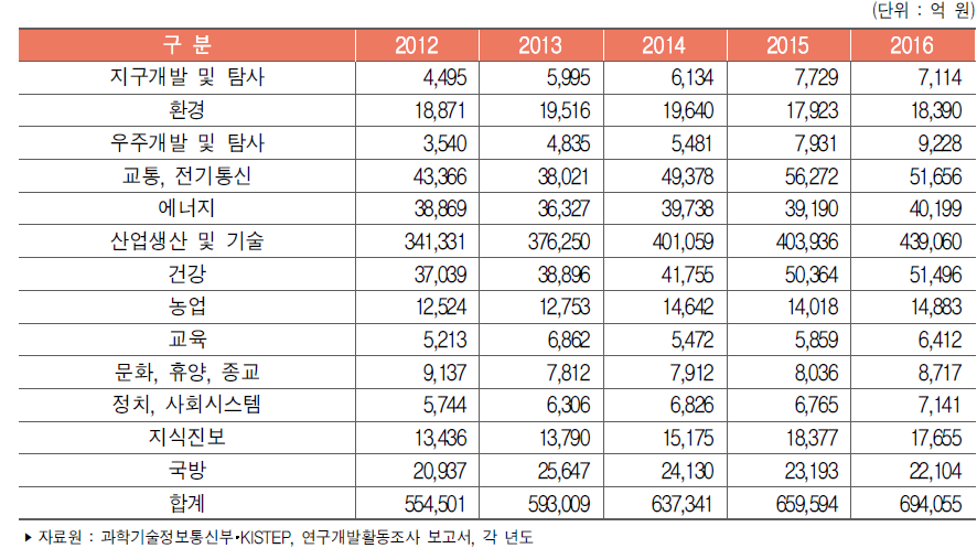 우리나라 경제사회목적별 연구개발비 추이