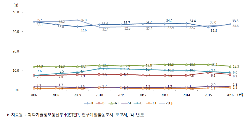 우리나라 미래유망신기술(6T)별 연구개발비 비중 추이