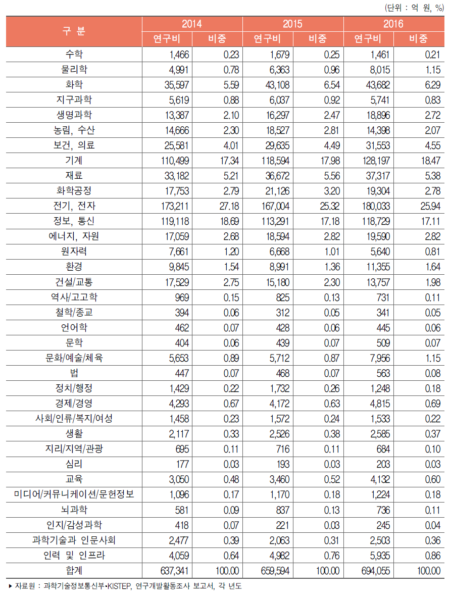 우리나라 과학기술표준분류별 연구개발비