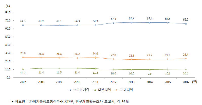 우리나라 지역별 연구개발비 비중 추이