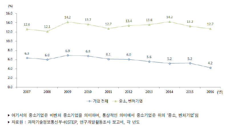 우리나라 기업 연구개발비 중 정부공공재원 비중 추이