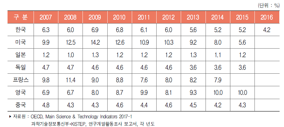 주요국 기업 연구개발비 중 정부공공재원 비중