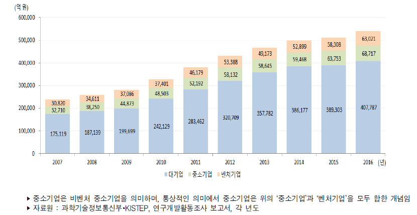 우리나라 기업유형별 연구개발비 추이