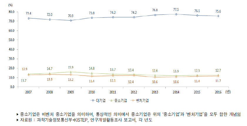 우리나라 기업유형별 연구개발비 비중 추이