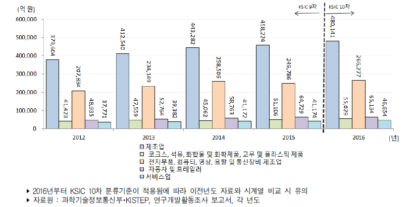 우리나라 주요 산업의 연구개발비 추이