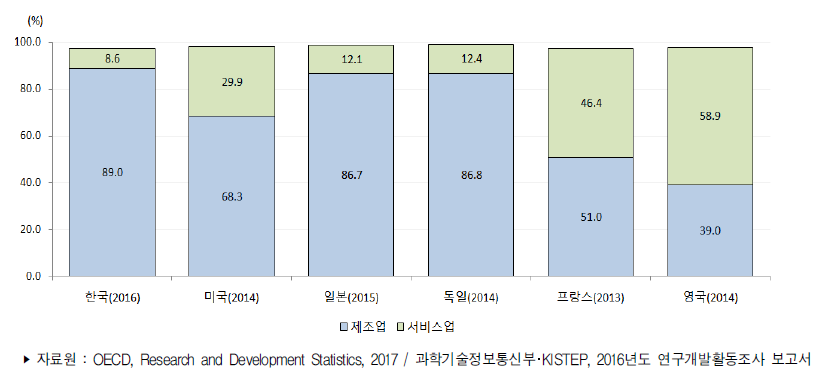 주요국 산업별 연구개발비 비중