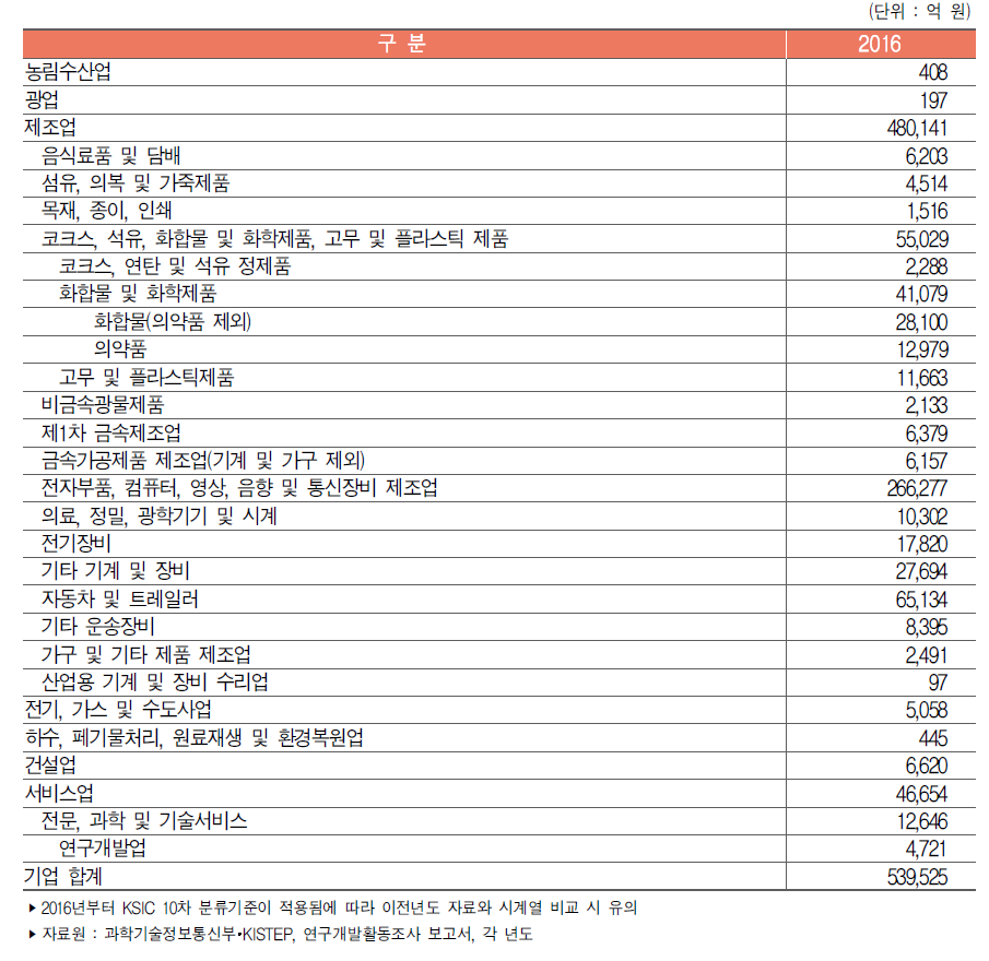 우리나라 산업별 연구개발비