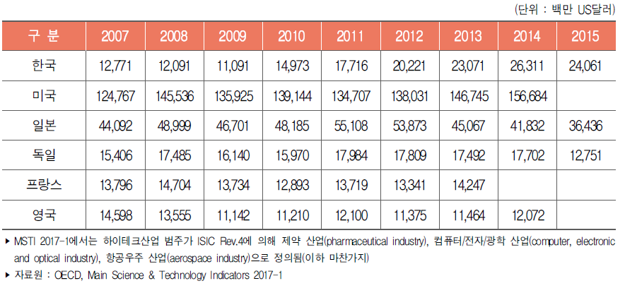 주요국 하이테크산업 연구개발비