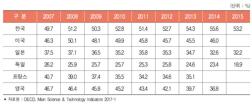 주요국 기업 연구개발비 대비 하이테크산업 연구개발비 비중