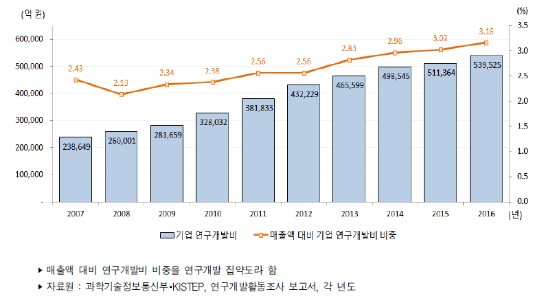 우리나라 매출액 대비 기업 연구개발비 비중 추이