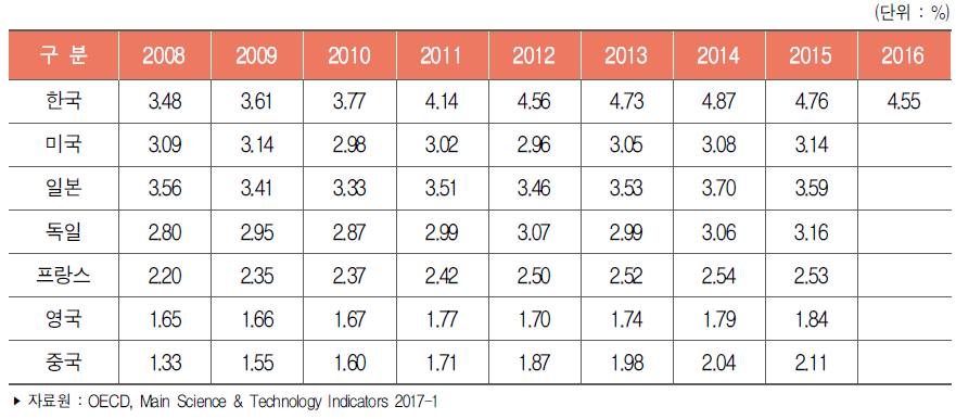 주요국 산업부가가치 대비 기업 연구개발비 비중