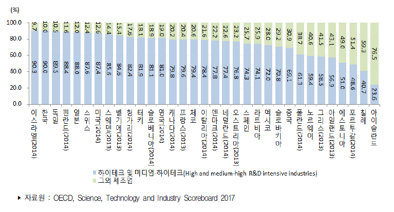 국가별 제조업 연구개발비의 기술집약도 그룹별 비중(2015년)