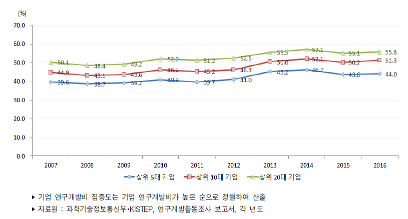 우리나라 기업 연구개발비 집중도 추이