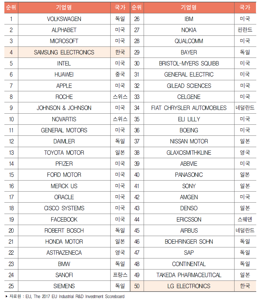 연구개발투자 세계 Top 50 기업(2016년)