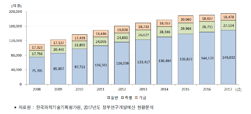 우리나라 정부연구개발예산 추이