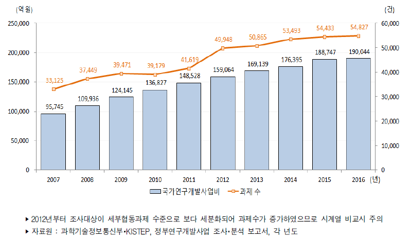 우리나라 정부연구개발사업 집행액 추이