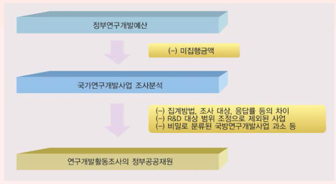 정부연구개발비 관련 통계수치 차이 원인