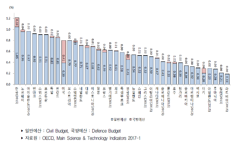주요국 국내총생산(GDP) 대비 부문별 정부연구개발예산 비중(2016년)