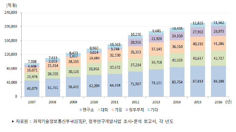 우리나라 연구수행주체별 정부연구개발사업 집행액 추이