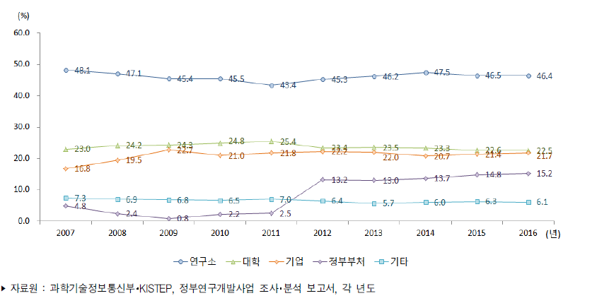 우리나라 연구수행주체별 정부연구개발사업 집행 비중 추이