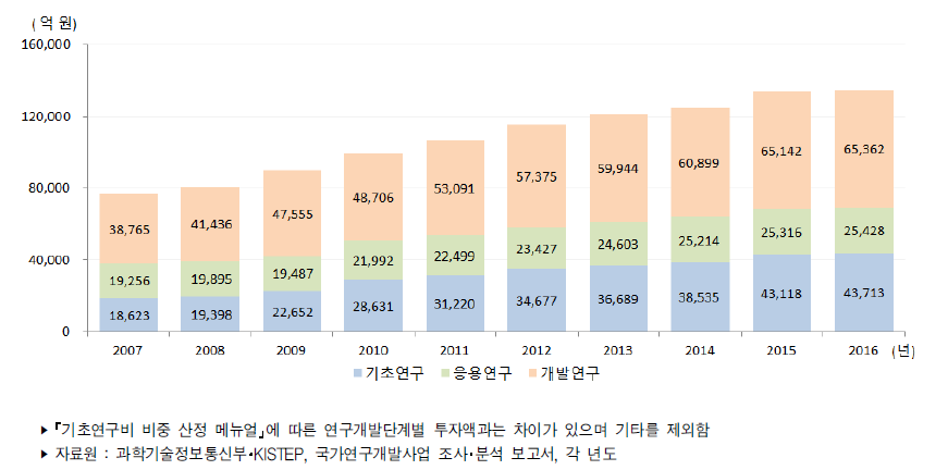 우리나라 연구개발단계별 정부연구개발사업 집행액 추이