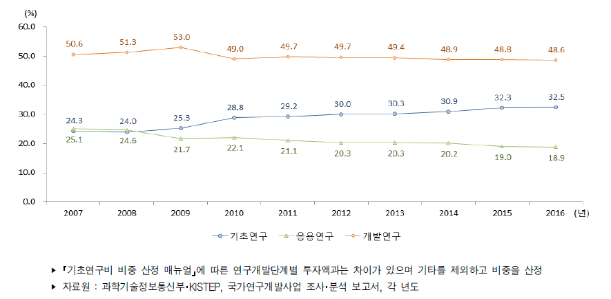 우리나라 연구개발단계별 정부연구개발사업 투자 비중 추이