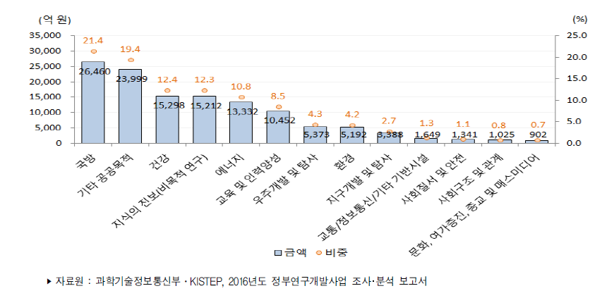 우리나라 적용분야별(공공분야) 정부연구개발사업 집행액(2016년)