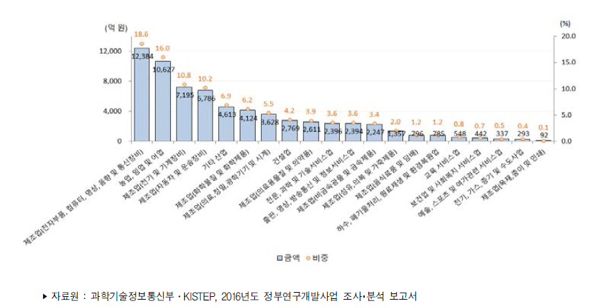 우리나라 적용분야별(산업분야) 정부연구개발사업 집행액(2016년)