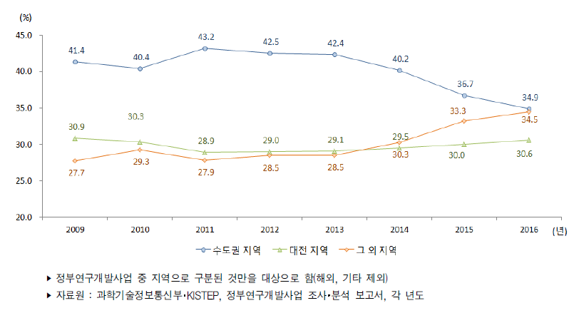 우리나라 지역별 정부연구개발사업 집행 비중 추이