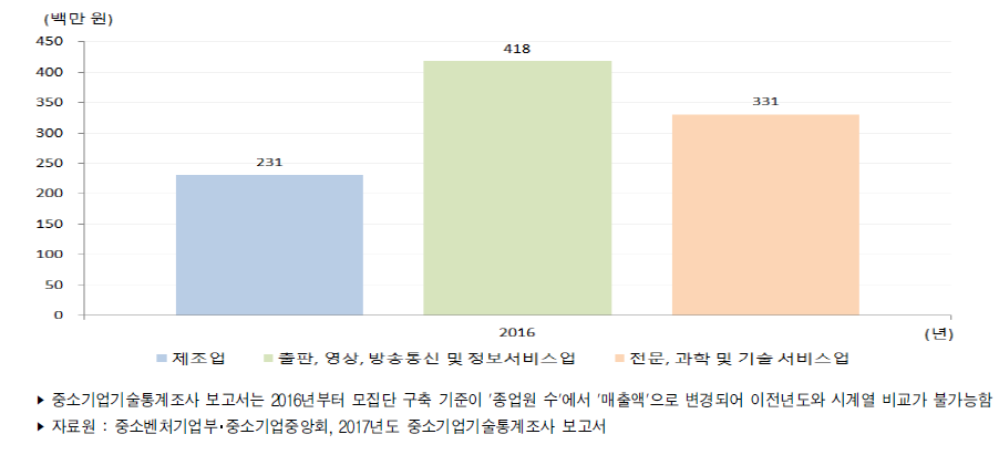 우리나라 중소기업 평균 기술개발비(2016년)