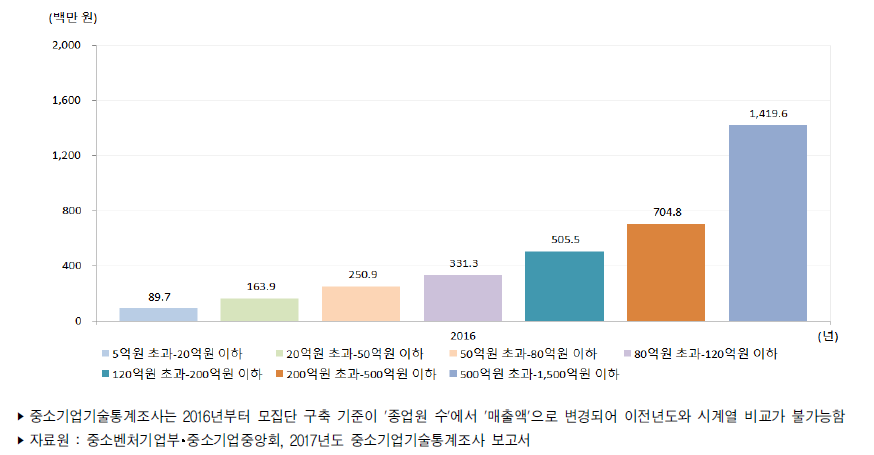 우리나라 중소제조업 기업규모별 평균 기술개발비(2016년)