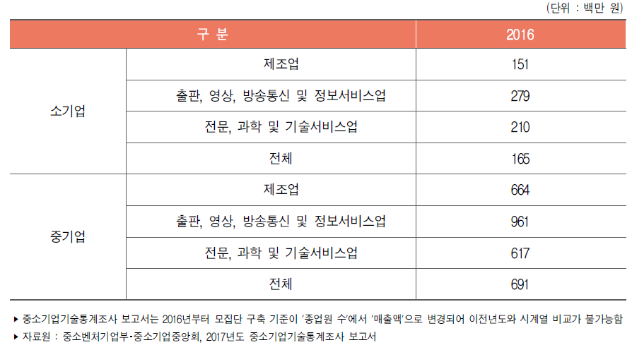 우리나라 중소기업 기업규모별 평균 기술개발비(2016년)