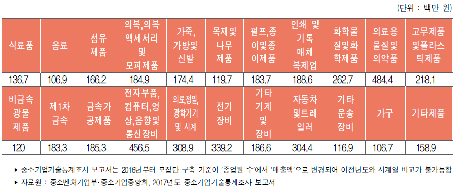 우리나라 중소제조업의 산업별 평균 기술개발비(2016년)