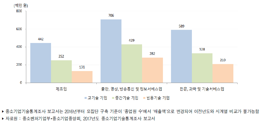 우리나라 중소기업 보유기술특성별(기술기업군별) 평균 기술개발비(2016년)