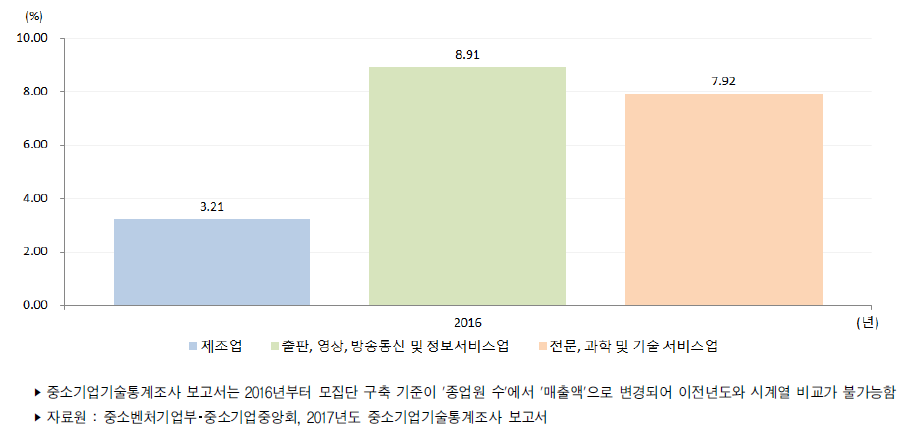 우리나라 중소기업 매출액 대비 기술개발비 비중(2016년)