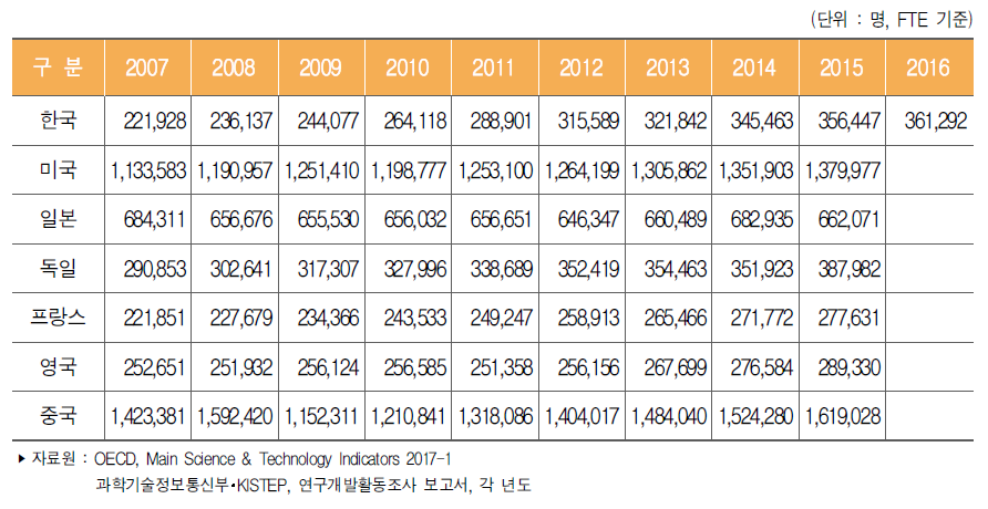 주요국 연구원(FTE) 수