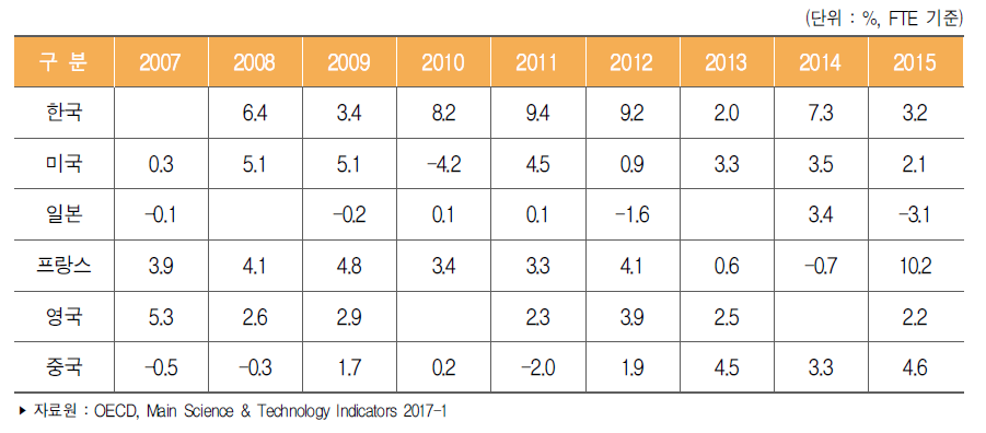 주요국 연구원(FTE) 연평균 증가율