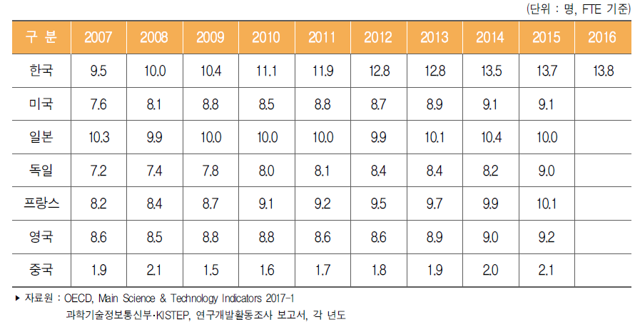 주요국 취업자 천 명당 연구원(FTE) 수