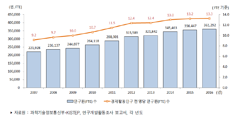 우리나라 경제활동인구 천 명당 연구원(FTE) 수 추이