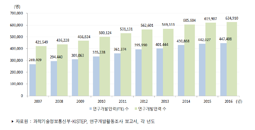 우리나라 연구개발인력 수 추이