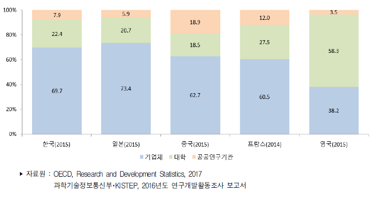 주요국 연구수행주체별 연구원(FTE) 수 비중